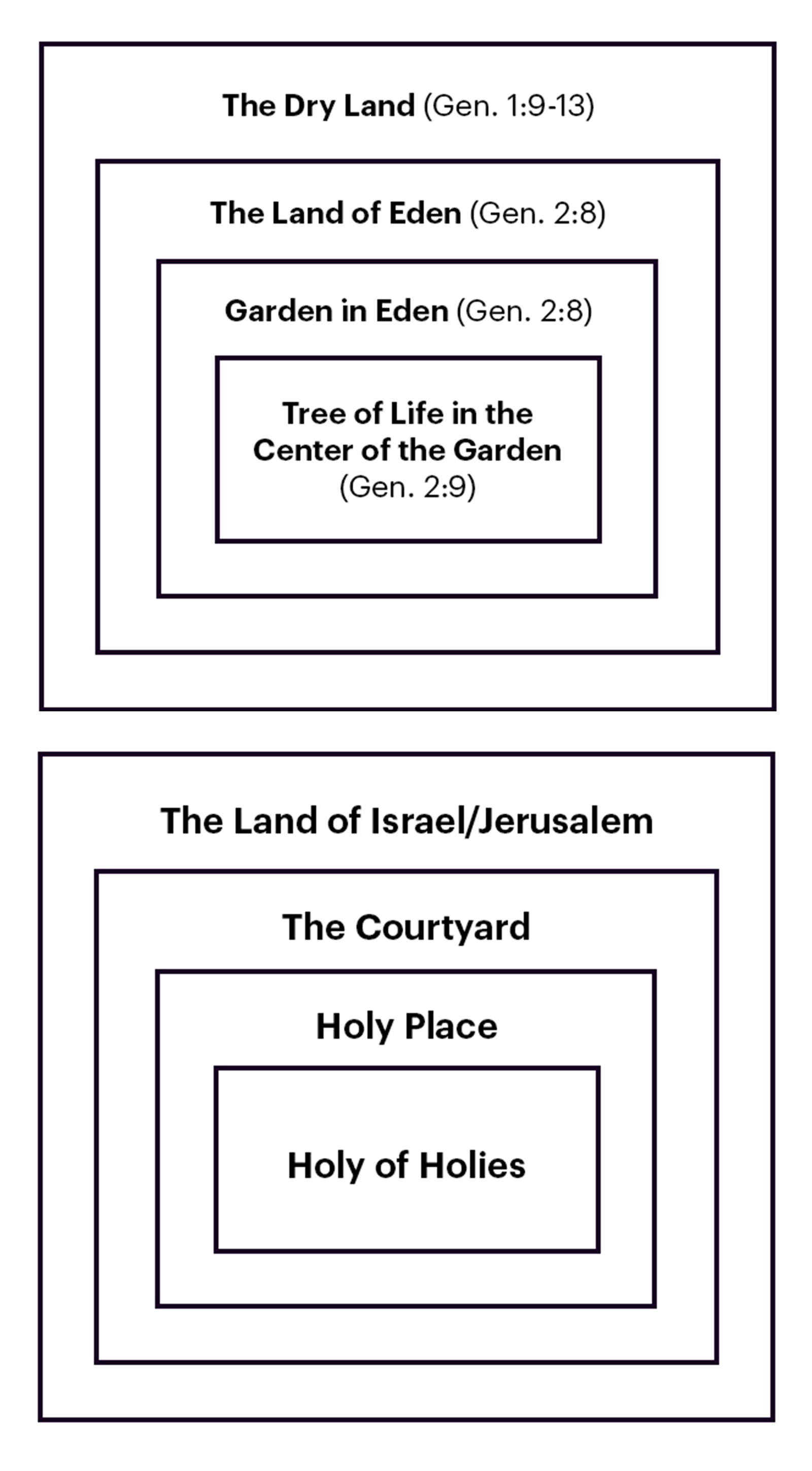 The tree of life is in the center of the garden, in eden, on the dry land. Likewise, the Holy of Holies is in the holy place, in the courtyard, in the city of Jerusalem.