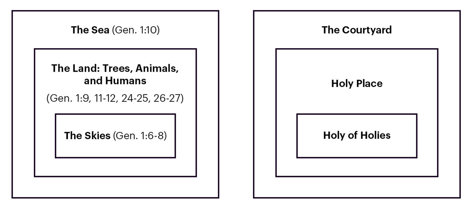 The creation account of the sea, the land, and the skies mirrors the discussion of the courtyard, the holy place, and the Holy of Holies in the tabernacle.