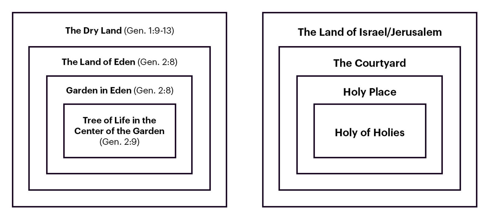 The tree of life is in the center of the garden, in eden, on the dry land. Likewise, the Holy of Holies is in the holy place, in the courtyard, in the city of Jerusalem.