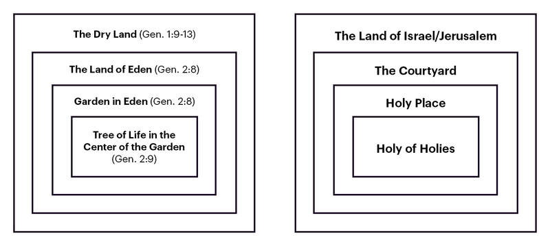 The tree of life is in the center of the garden, in eden, on the dry land. Likewise, the Holy of Holies is in the holy place, in the courtyard, in the city of Jerusalem.