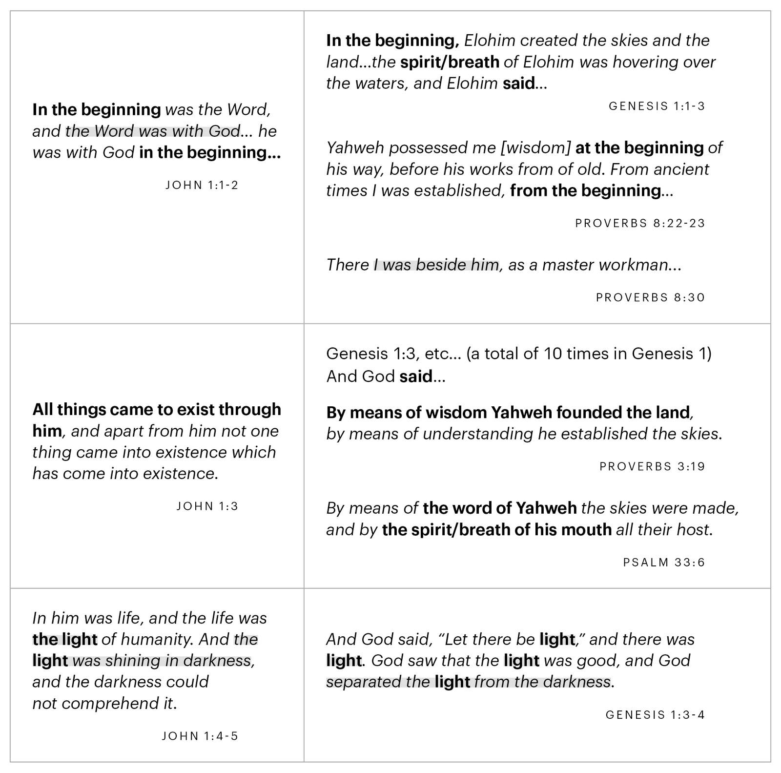 Comparing John 1:1-5, Genesis 1:1-4, Proverbs 3:19, Proverbs 8:22-23, and Proverbs 8:30