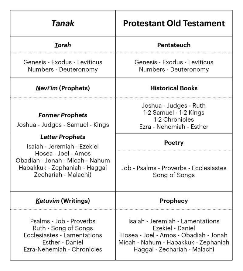 https://ik.imagekit.io/bpweb1/web/media/Deuterocanon%20-%20Apocrypha/Updated%20Article%20Tables/deuterocanon_tables_2.jpg?tr=q-65%2Cw-800