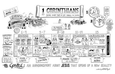 1 Corinthians Overview Poster
