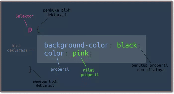 Struktur Kode CSS