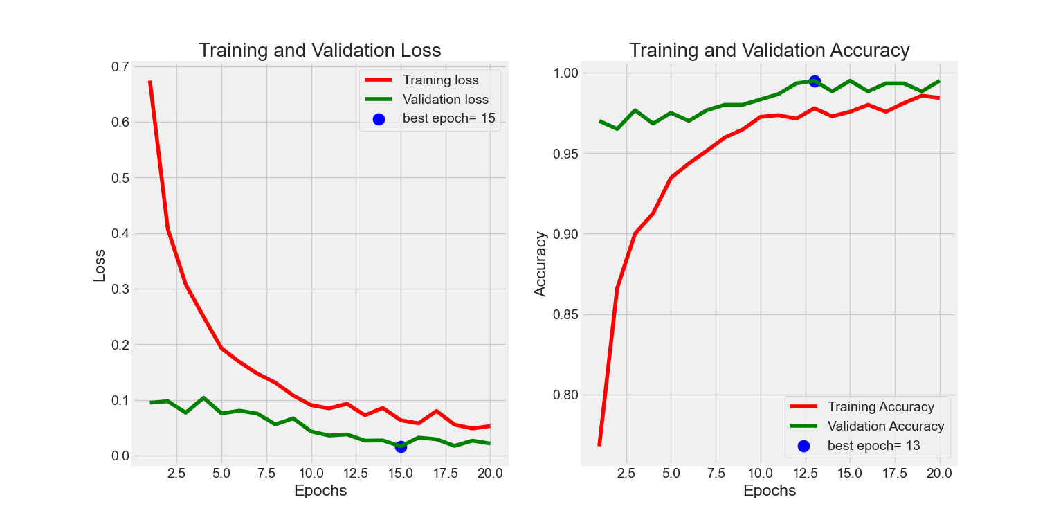 Gambar 5. Grafik Training dan Validation Loss