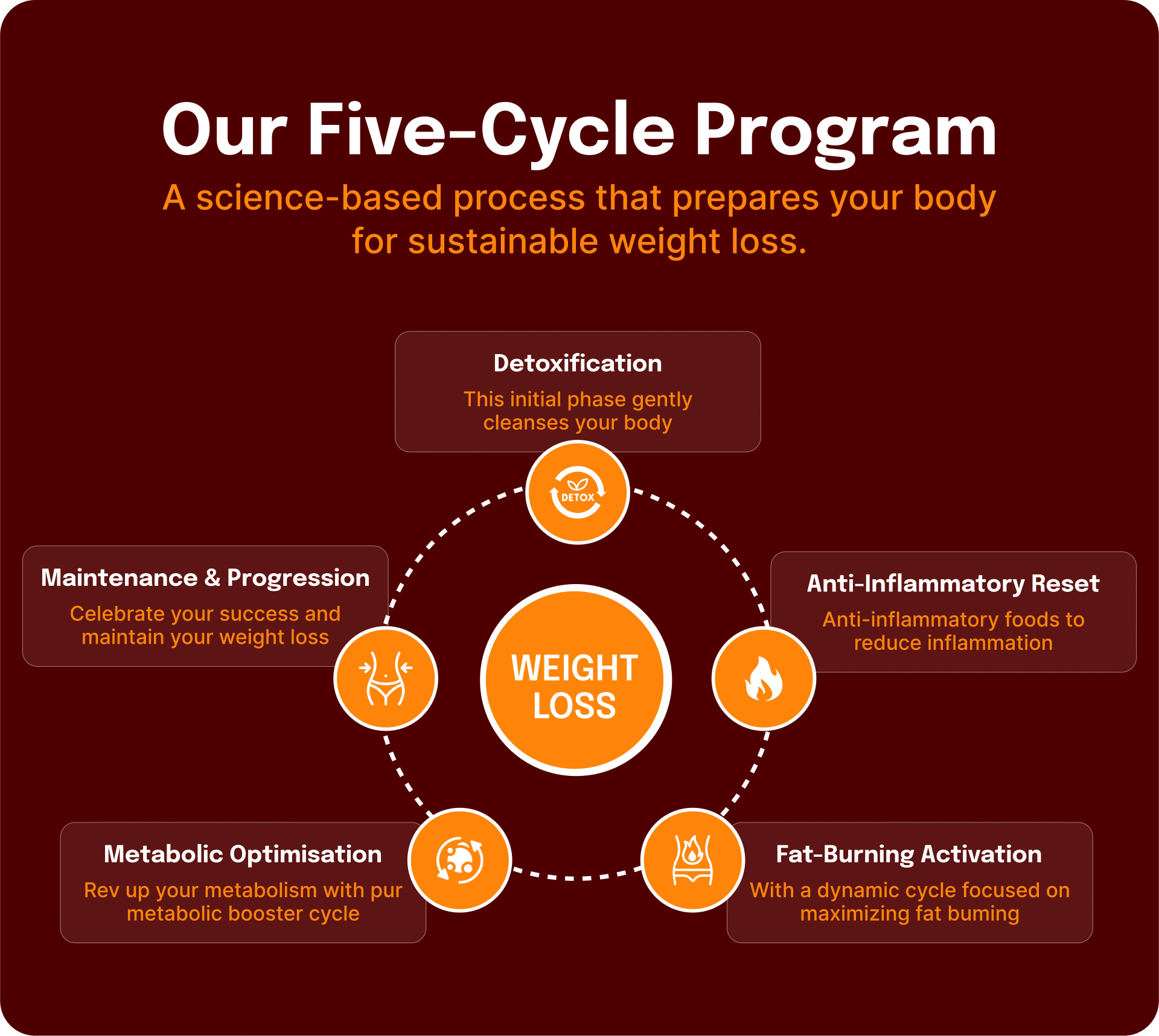 Five Cycle Program