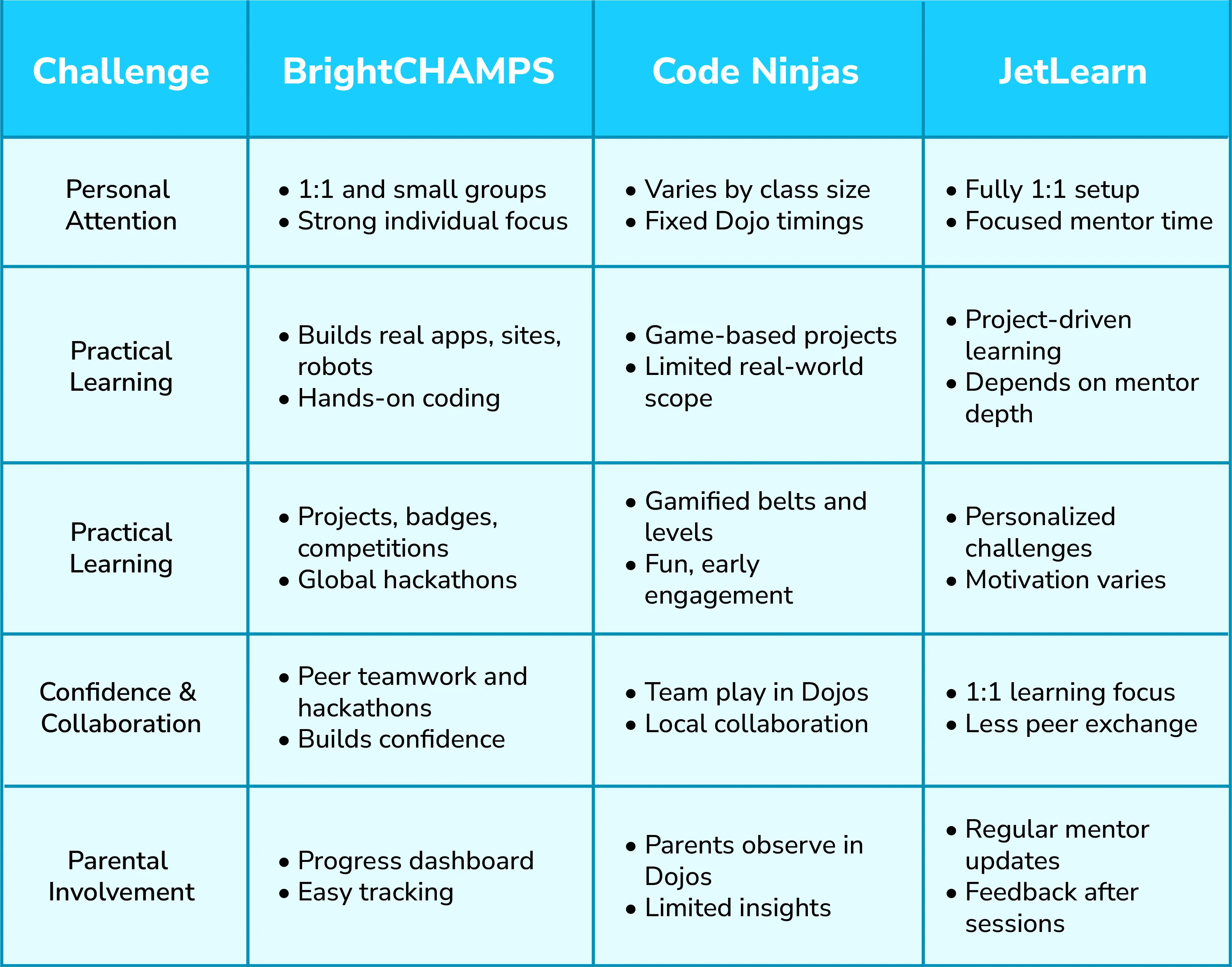Parents comparing top coding schools for kids to find the best platform for real learning and skill development