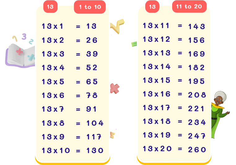 13 Times Table Chart