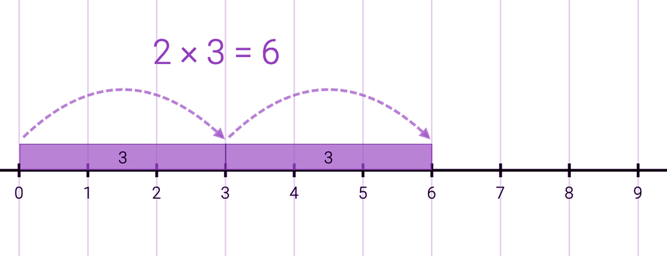 multiplication on a number line