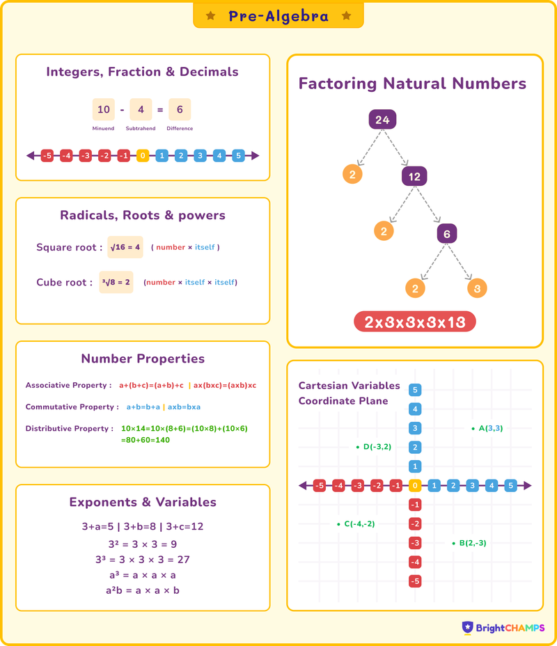 Pre-algebra concepts chart with integers, factors, roots, and coordinate plane.