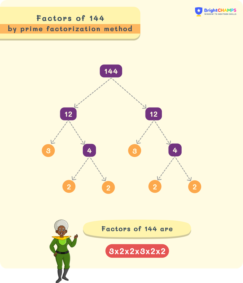Factors of 144 using factor tree
