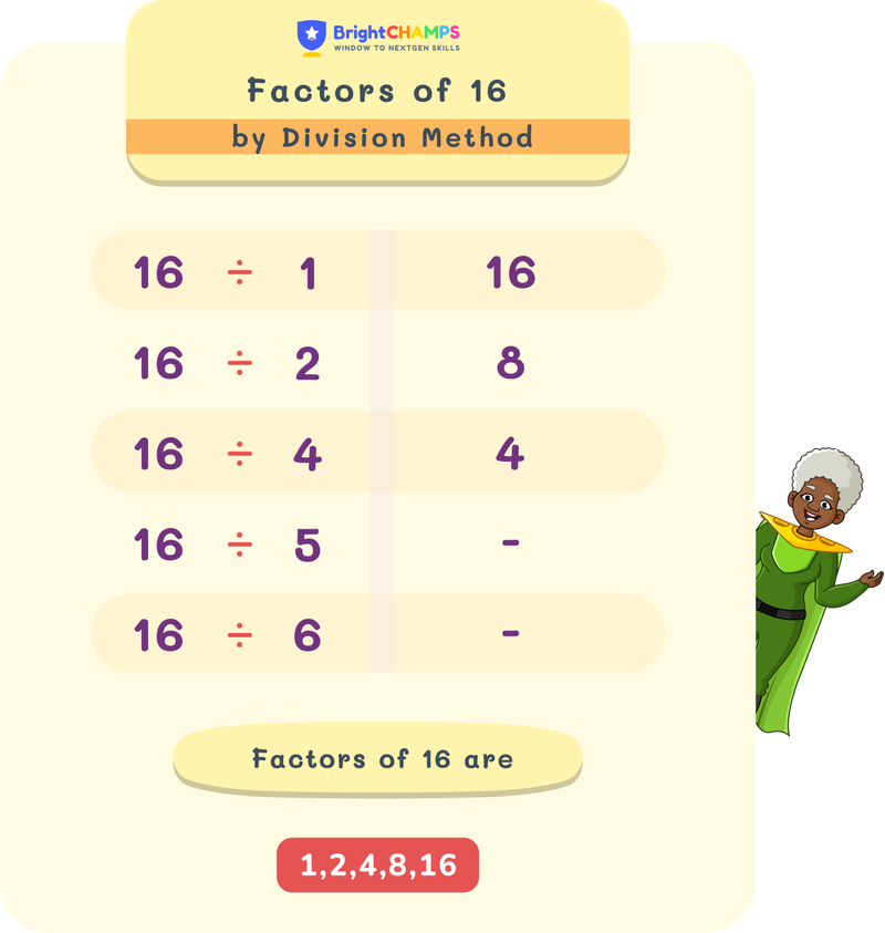 Factors of 16 by the division method