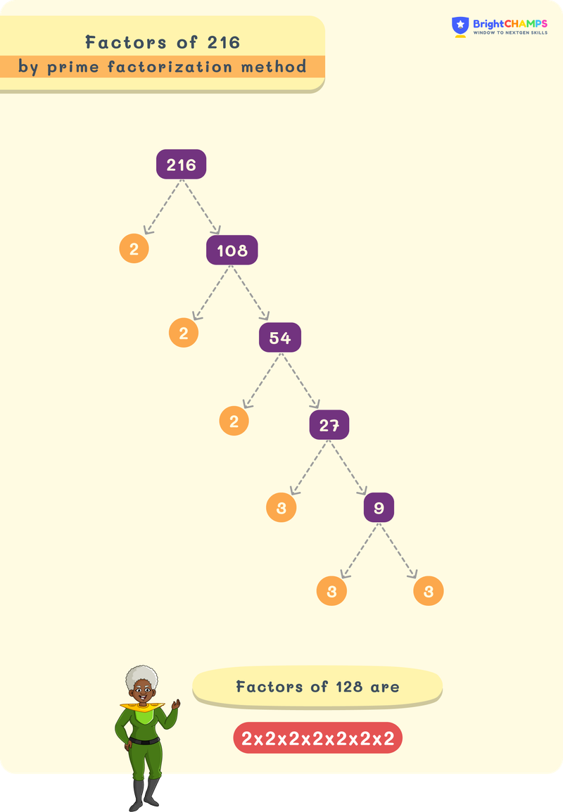 Factors of 216 using factor tree