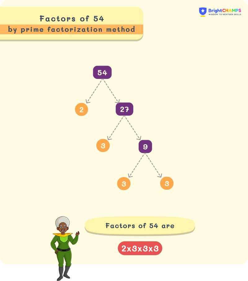 Factors of 54 using factor tree