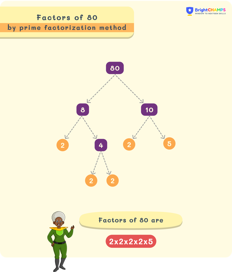 Factors of 80 using factor tree