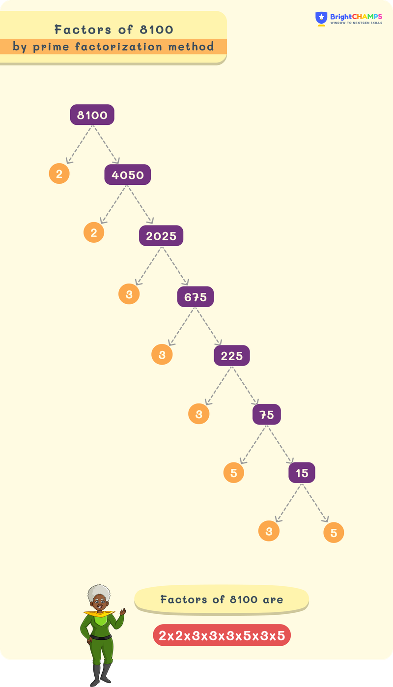 Factors of 8100 using factor tree