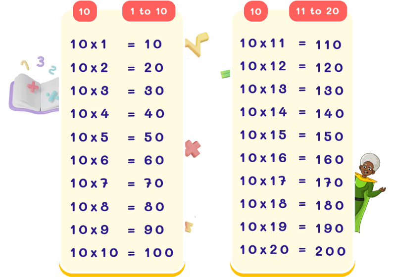 10 Times Table Chart