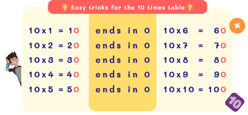 10 Times Table Trick with Repeated Digits Pattern