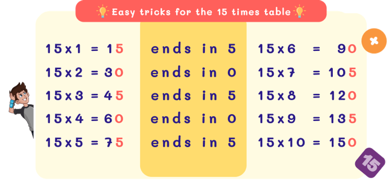 15 Times Table Trick with Repeated Digits Pattern