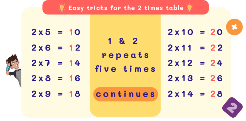2 Times Table Trick with Repeated Pattern of 1s and 2s