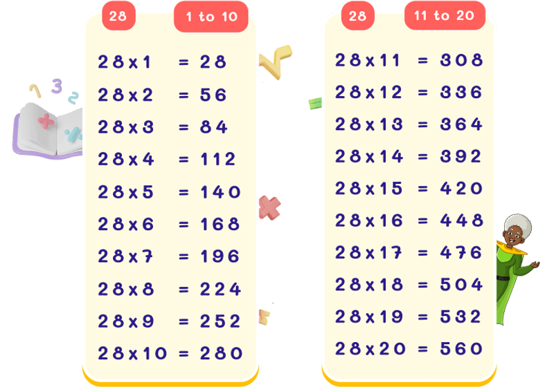 28 Times Table Chart