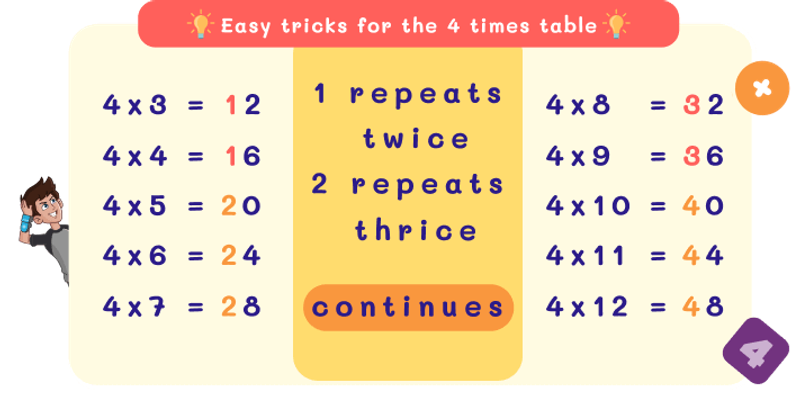 4 Times Table Trick with Repeated Pattern of 1s and 2s