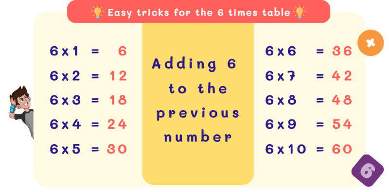 6 Times Table Trick with Skip Counting Method