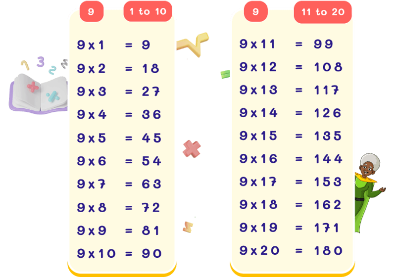 9 Times Table Chart
