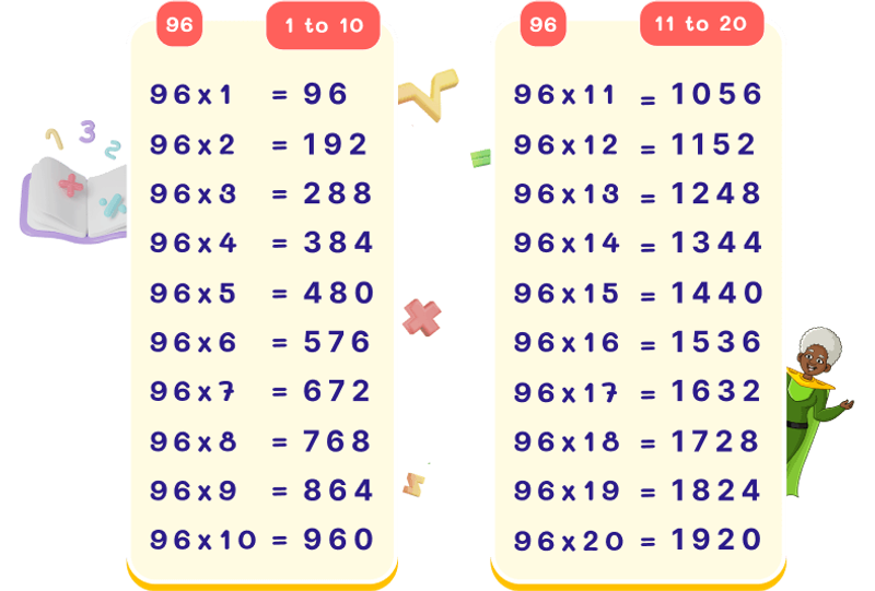 96 Times Table Chart