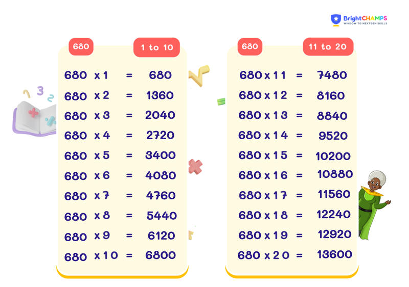 table of 680 chart