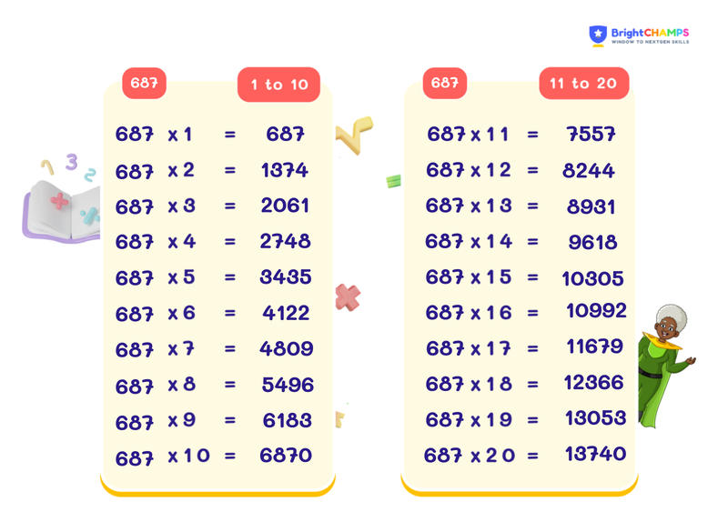 table of 687 chart