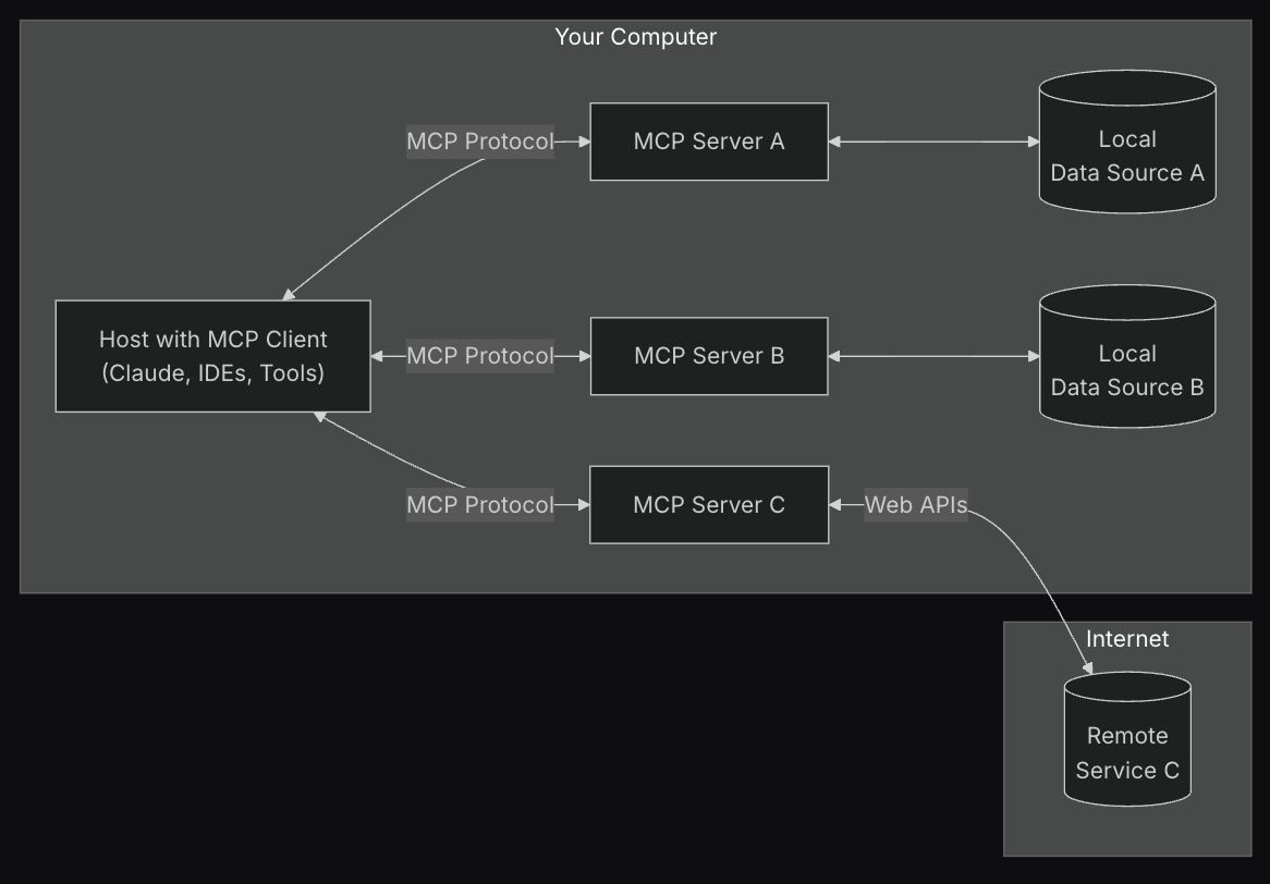 MCP Architecture
