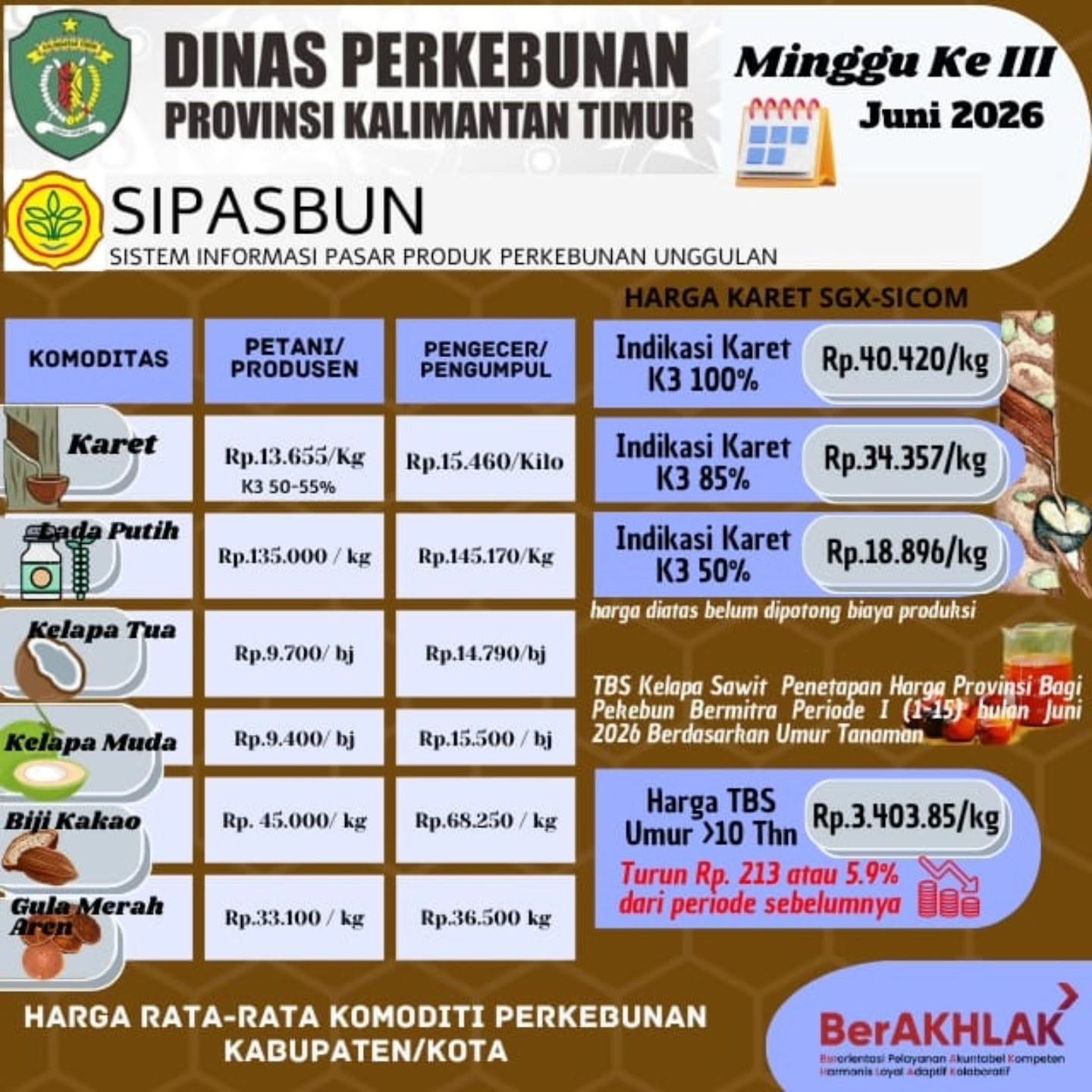https://ik.imagekit.io/btkurbyn3/Harga%20Rata-Rata%20Komoditi%20Perkebunan.jpg