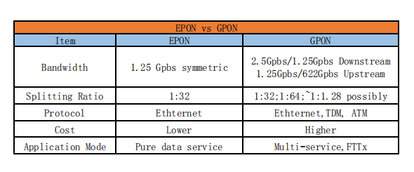 EPON vs GPON