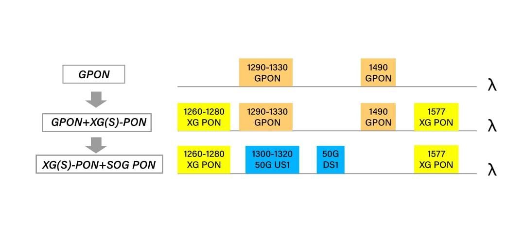 Beyond 10g Pon Evolution Of Next Generation Pon Technology Bt Pon
