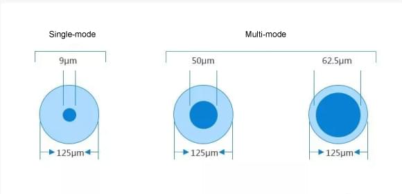 Different core diameters of single and multi mode fiber