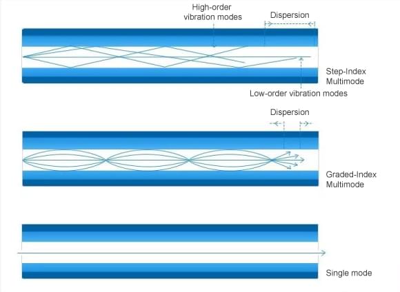 Different light source