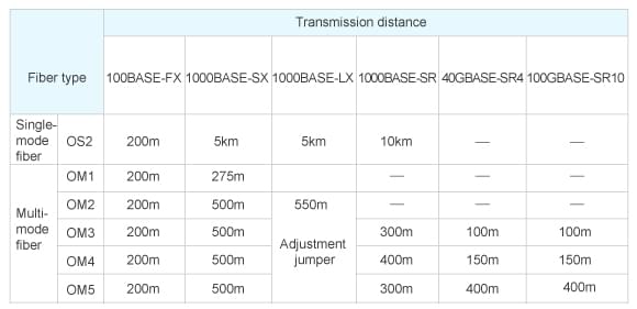 Different transmission distance