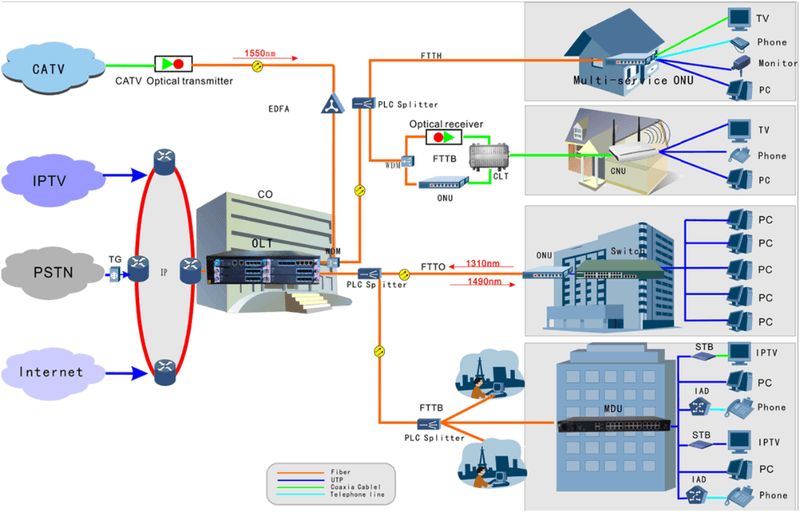 triple play overall network solution