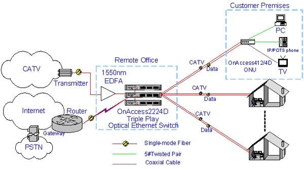 triple play overall network solution