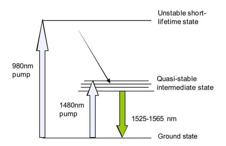 Changes in the energy level of erbium in EDFA