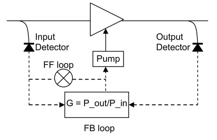 EDFA's automatic power control mode