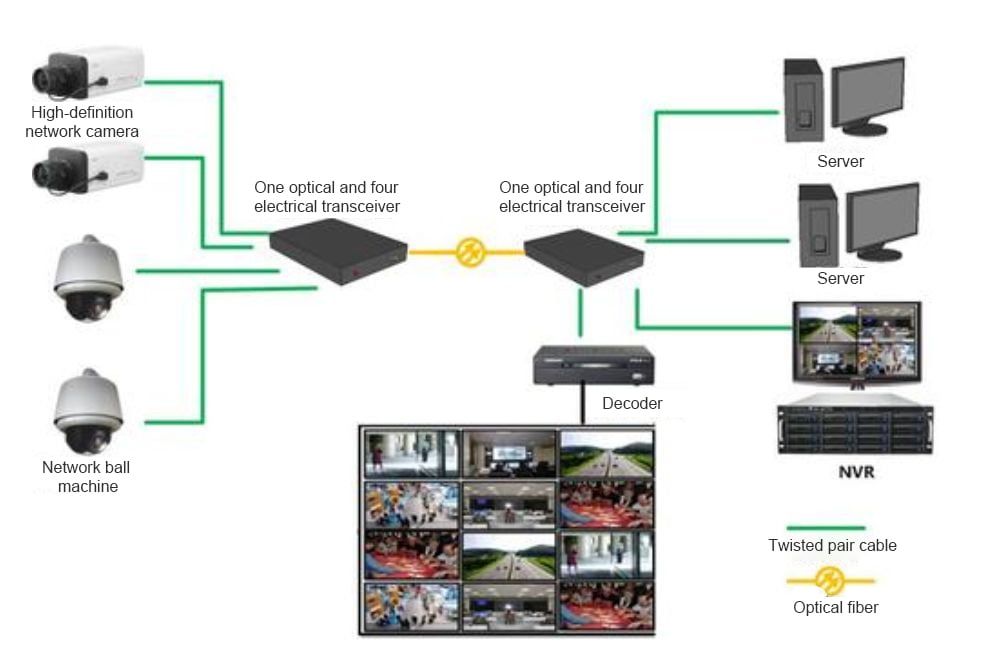 Four network modes of optical fiber in monitoring projects | BT-PON