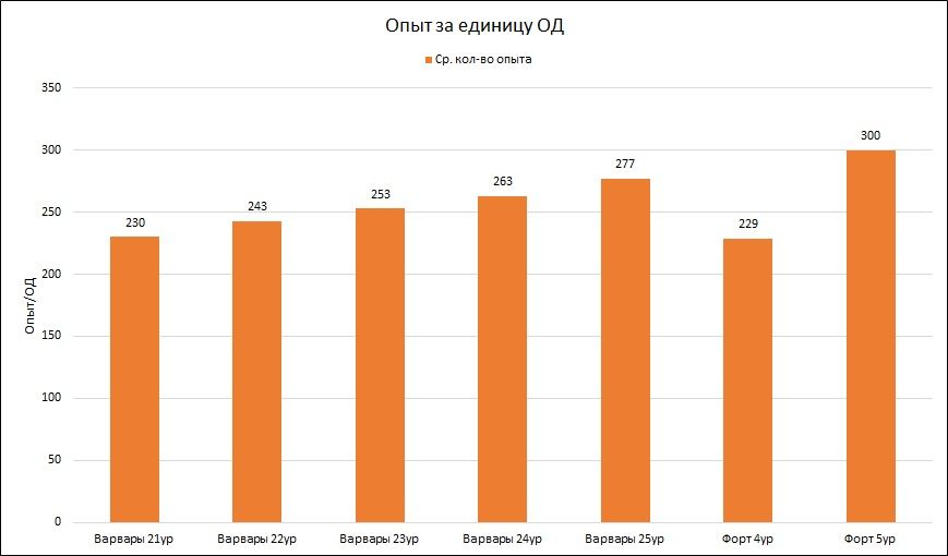 Как выгодно использовать очки действия? Объясняю на графиках 282 Как выгодно использовать очки действия? Объясняю на графиках opyt za ed od