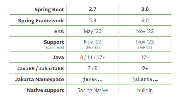 Spring Boot 3 and Spring Framework 6