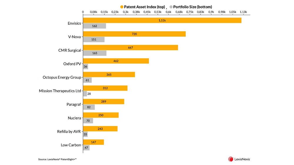 Cambridge and London dominate innovation rankings through patent power