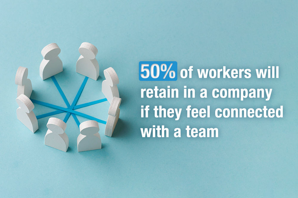 50% of workers will retain in a company if they feel connected with a team