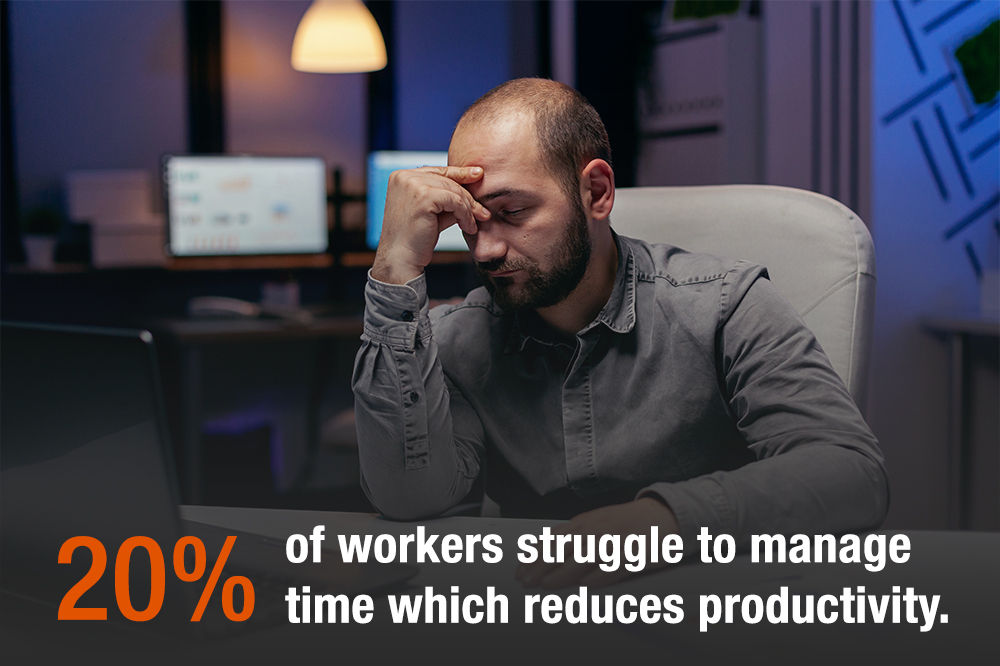 20% of workers struggle to manage time which reduces productivity.