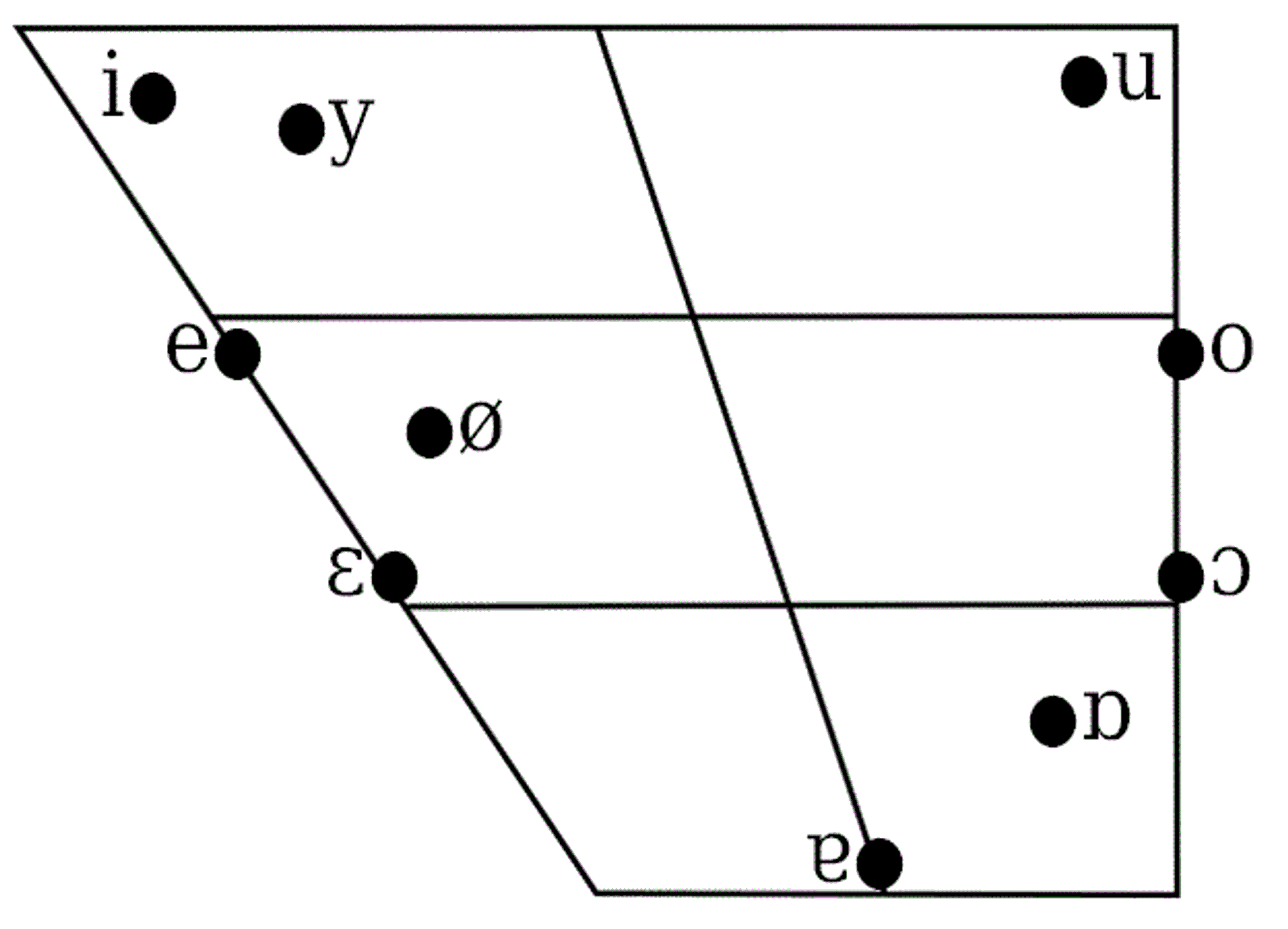 Vocali su quadrilatero del dialetto Ligure dell'Oltregiogo Centrale parlato ad Ovada.