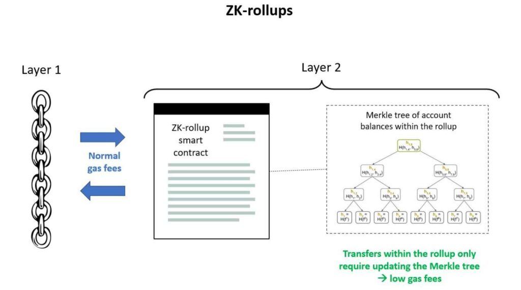 what are zk rollups?, How do zk rollups work?, Explained 